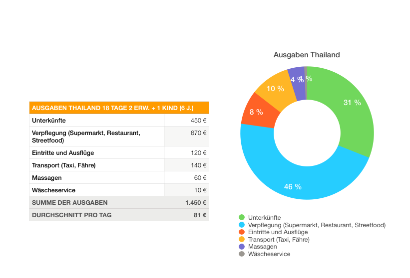 Weltreise Budget, Thailand